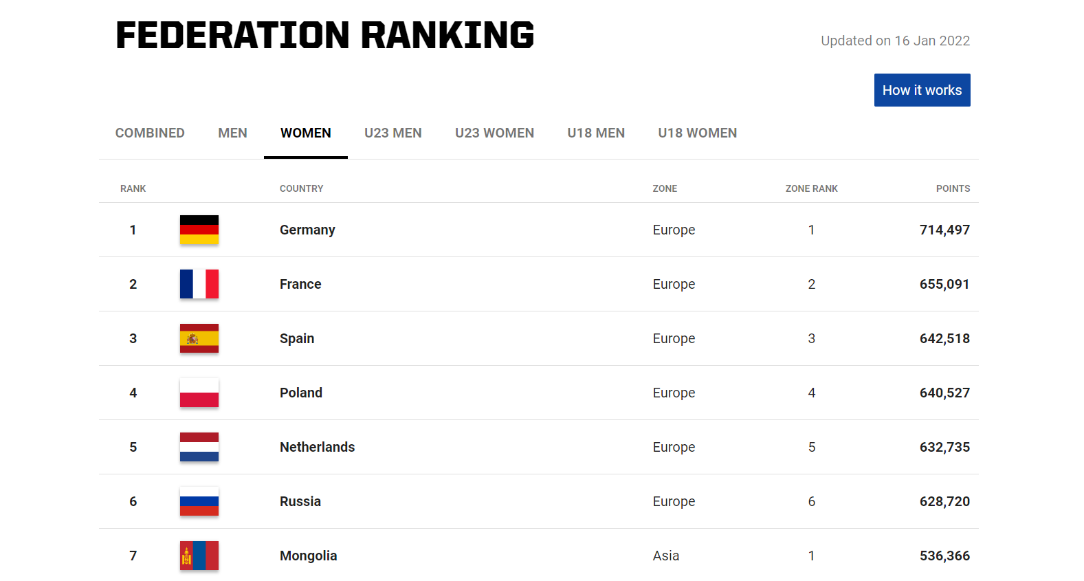 Das FIBA 3x3 Federation Ranking der Damen vom 16. Januar 2022 zeigt die DBB-Auswahl auf Platz 1 vor Frankreich und Spanien.