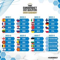 EuroBasket2021: Setzlisten für die Qualifikation